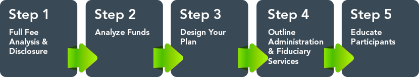 Asset Advisors Group's 401(k) Plan Design Process